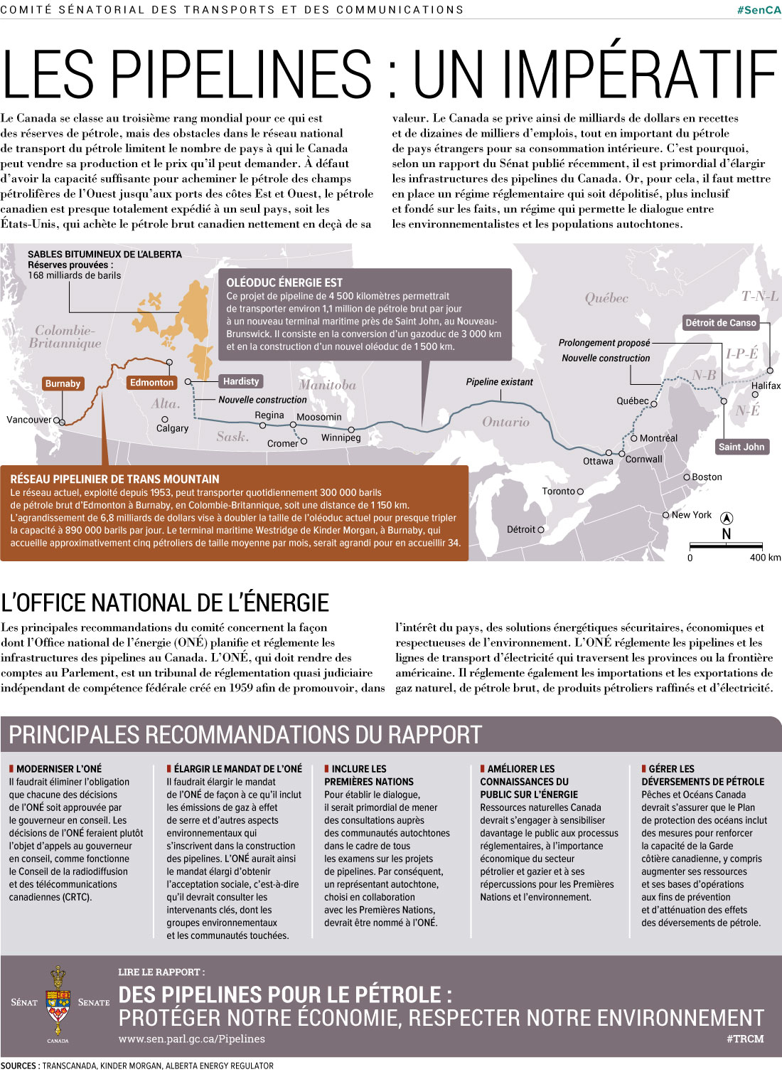 Infographi sur les pipelines