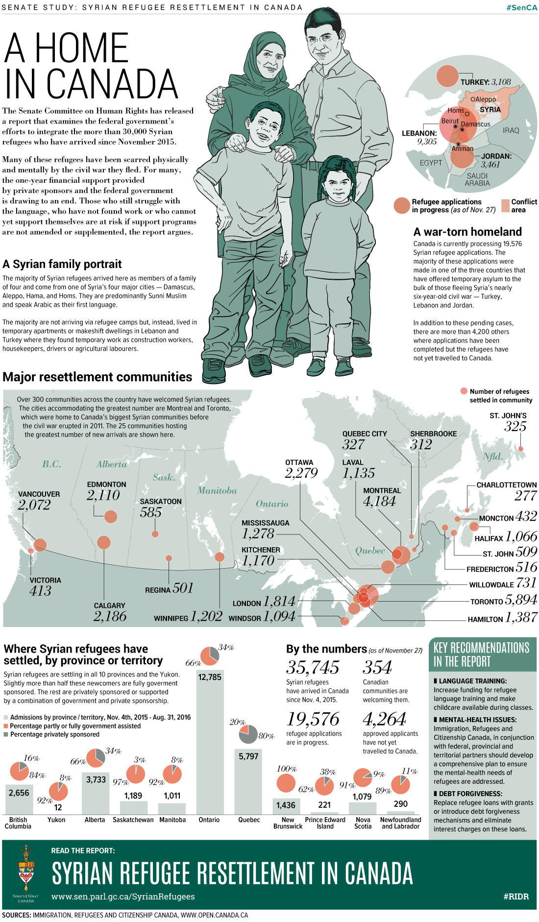 Syrian Refugee Infographic