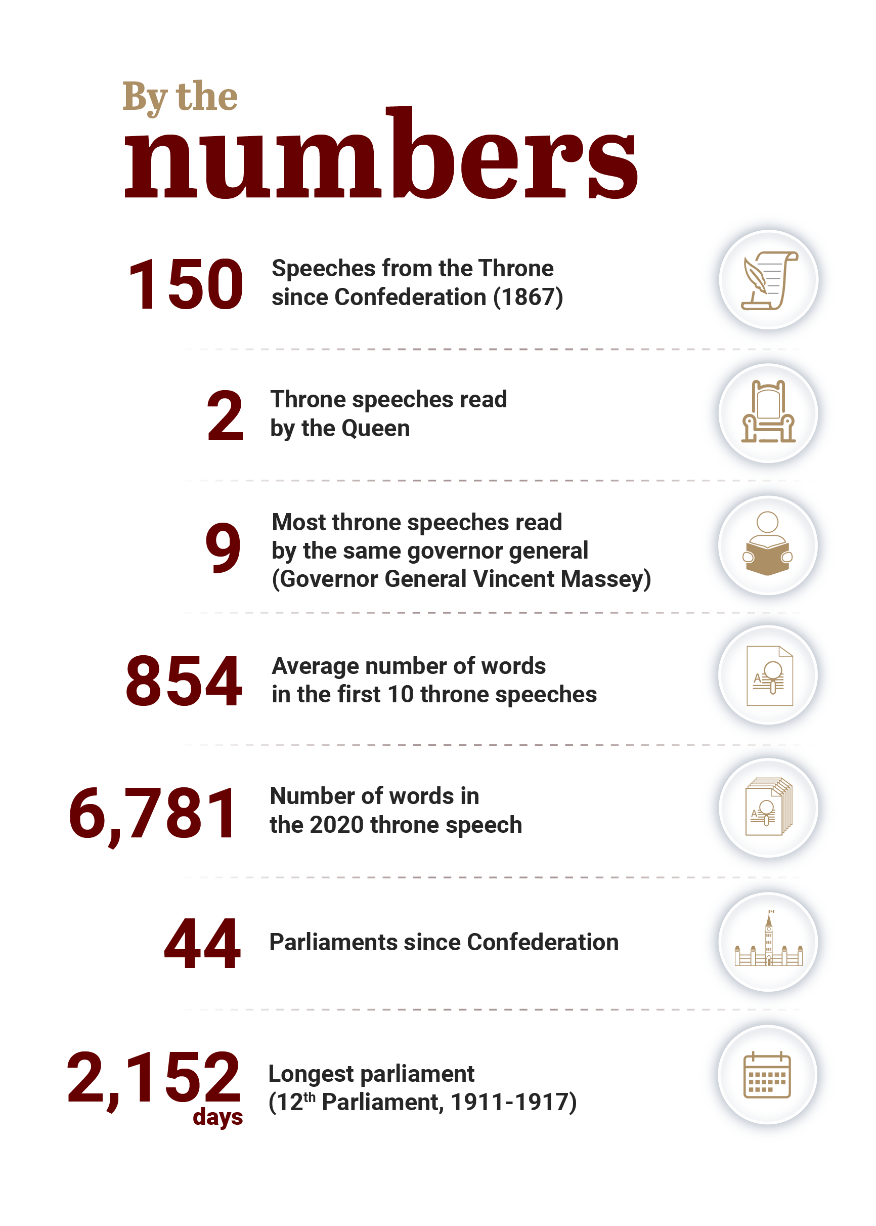 Speech from the throne by the numbers